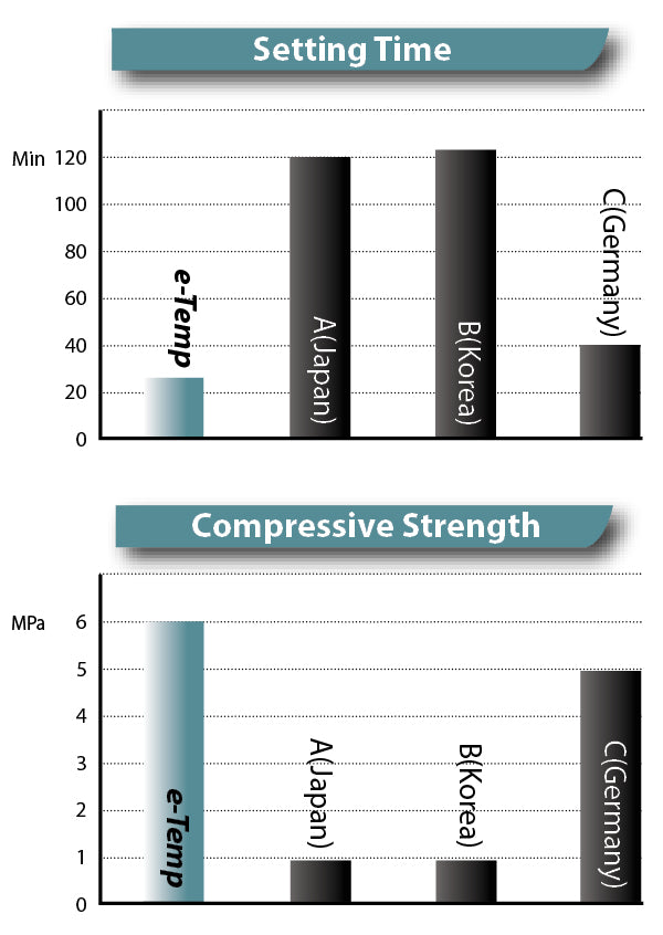 e-Temp Hydraulic Temporary Restorative Material – DiaDent